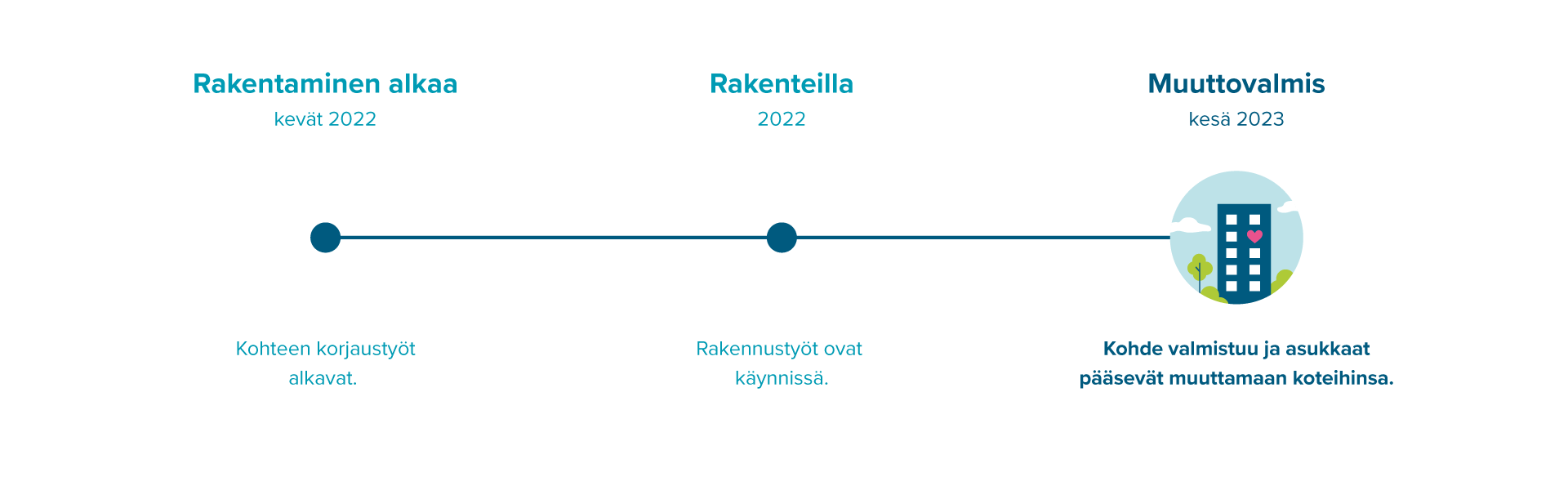 Köydenpunojankatu rakentamisen infograafi.