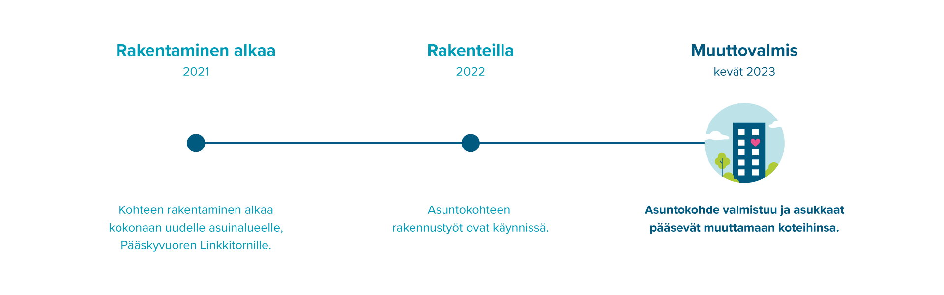 Linkkitorninkatu 2 rakentamisen infograafi.