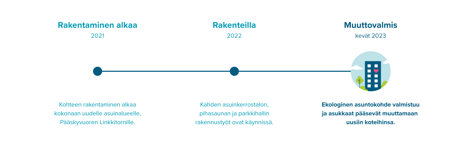 Linkkitorninkatu 7 rakentamisen infograafi.