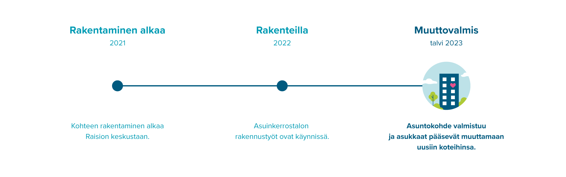 Tornikatu 7 rakentamisen infograafi.