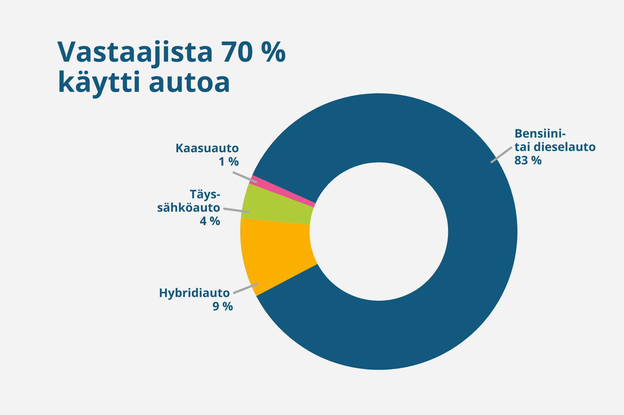 Graafi kyselyyn vastanneiden asukkaiden kulkuneuvojen käyttövoimasta.