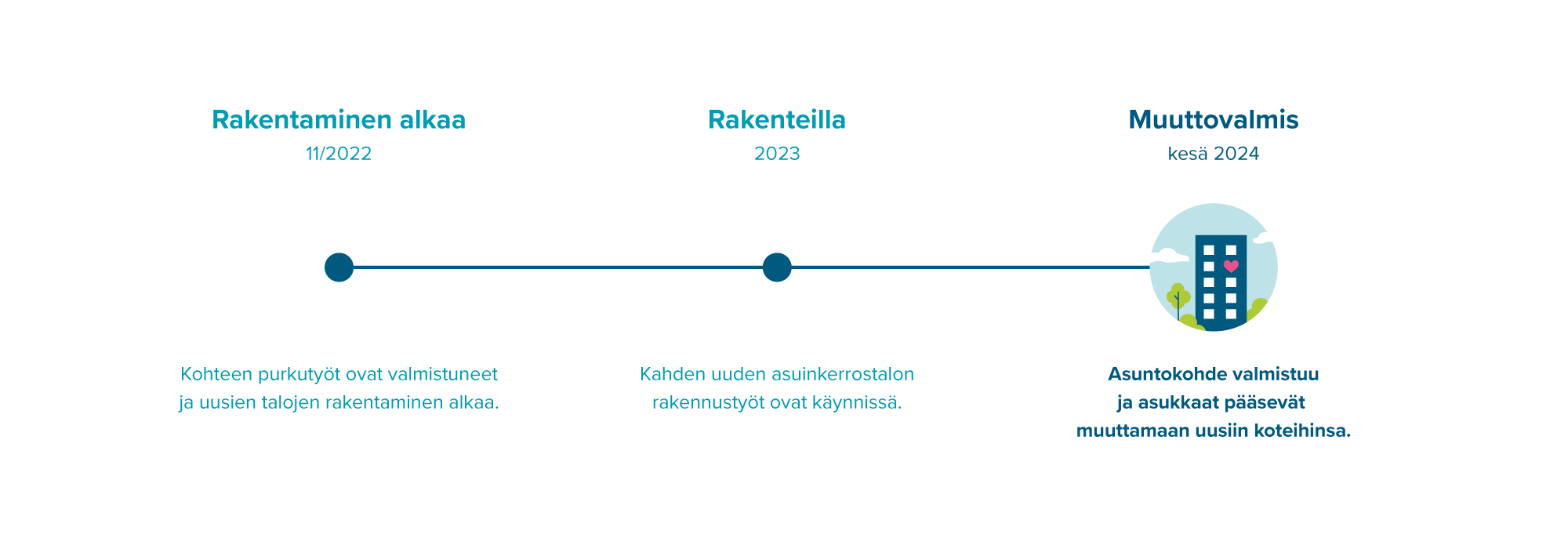 Infograafi rakentamisen etenemisestä.