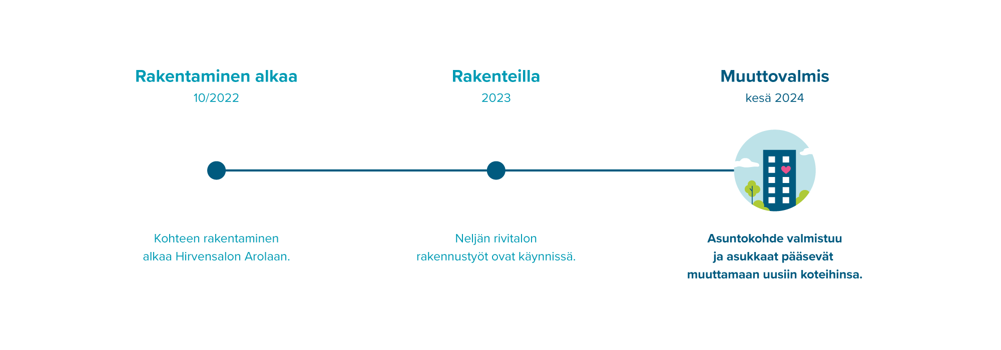 Infograafi rakentamisen etenemisestä.