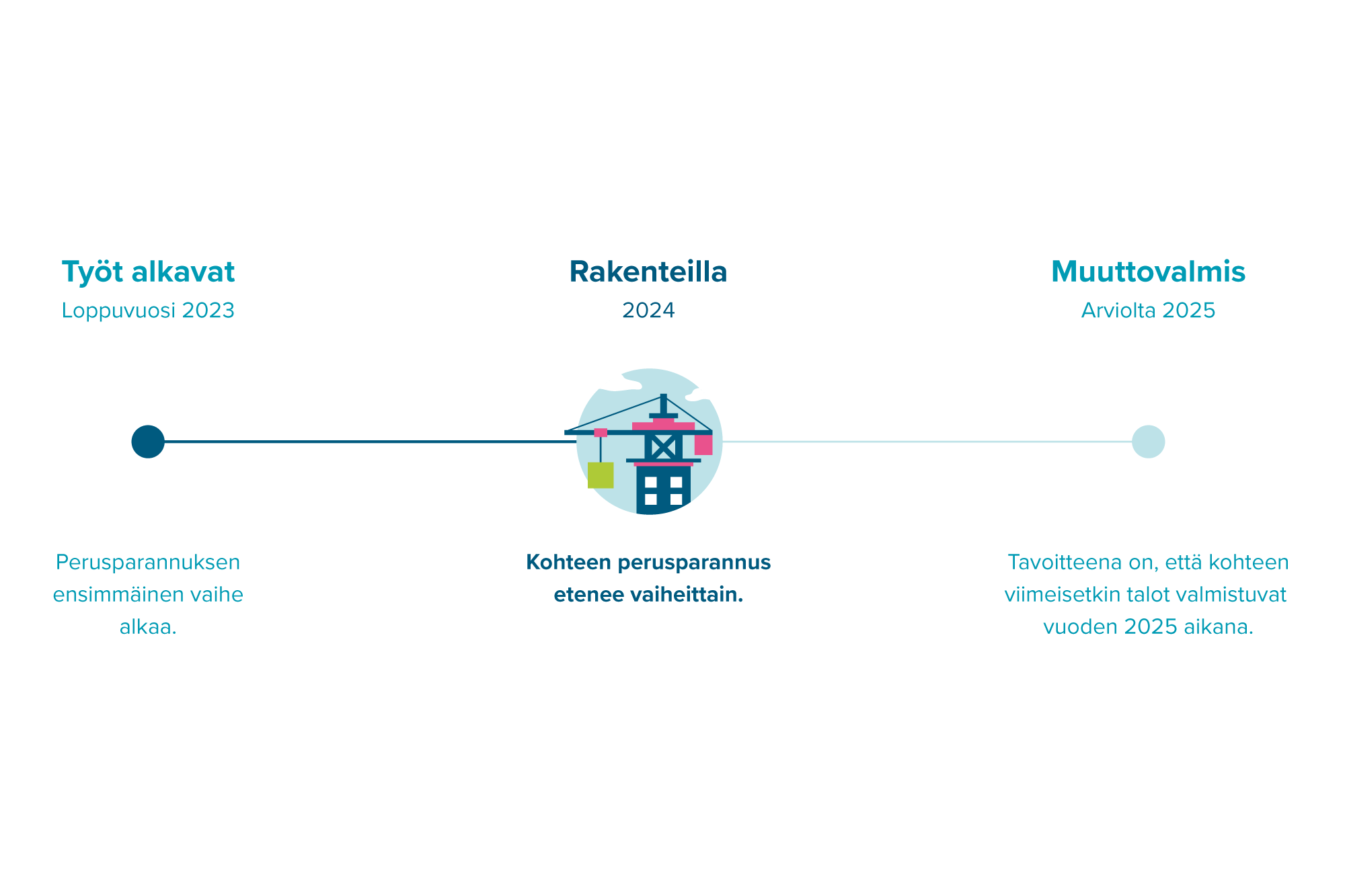 Infograafi perusparannuksen etenemisestä.