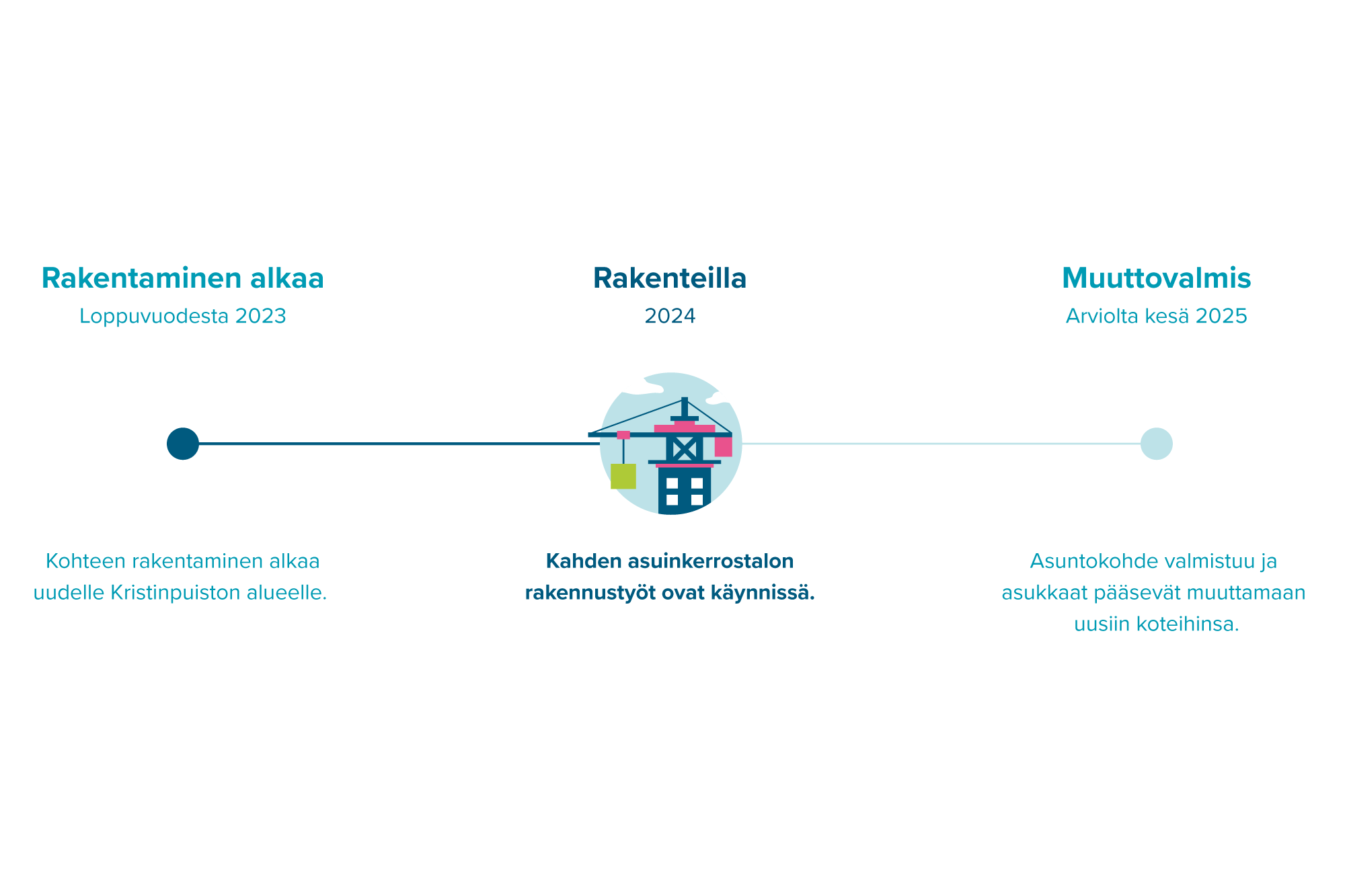 Infograafi rakentamisen etenemisestä.