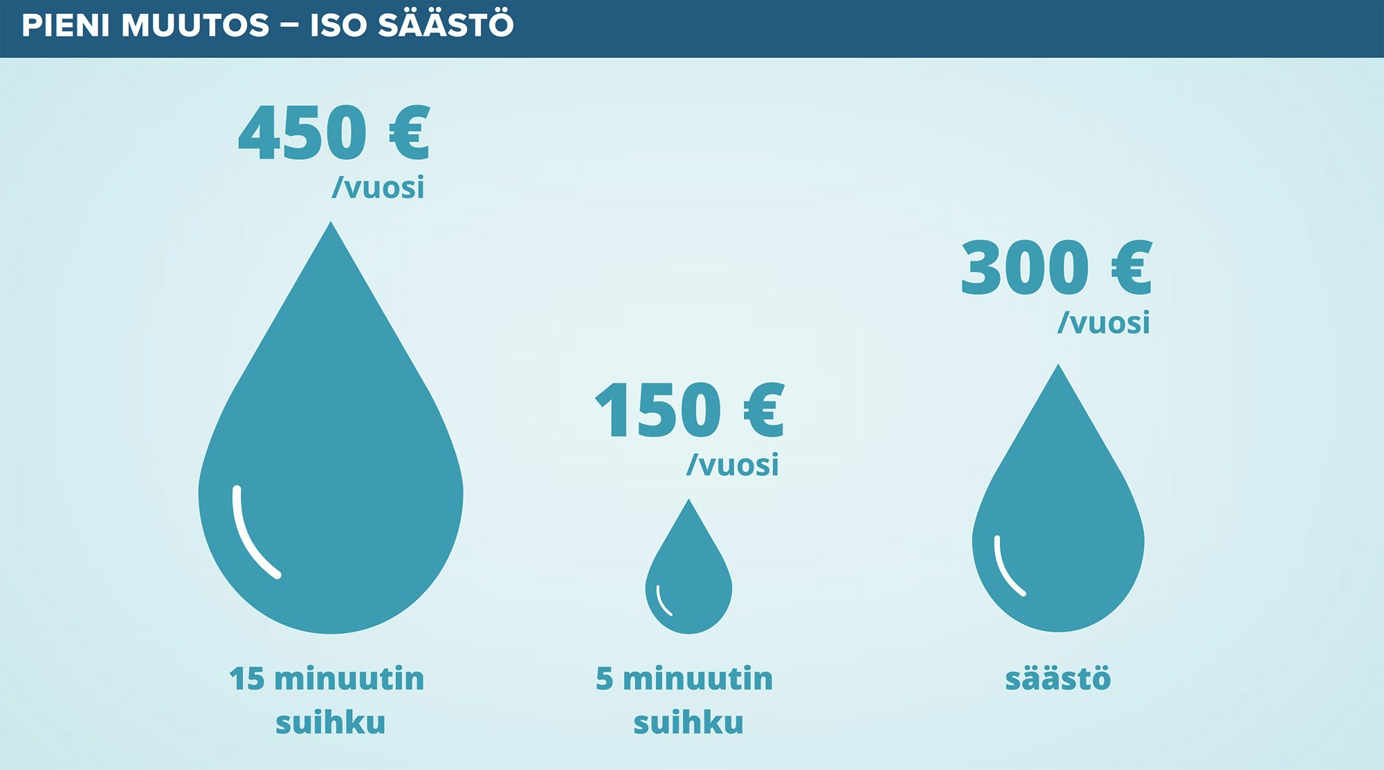 Infograafi vedensäästöstä.