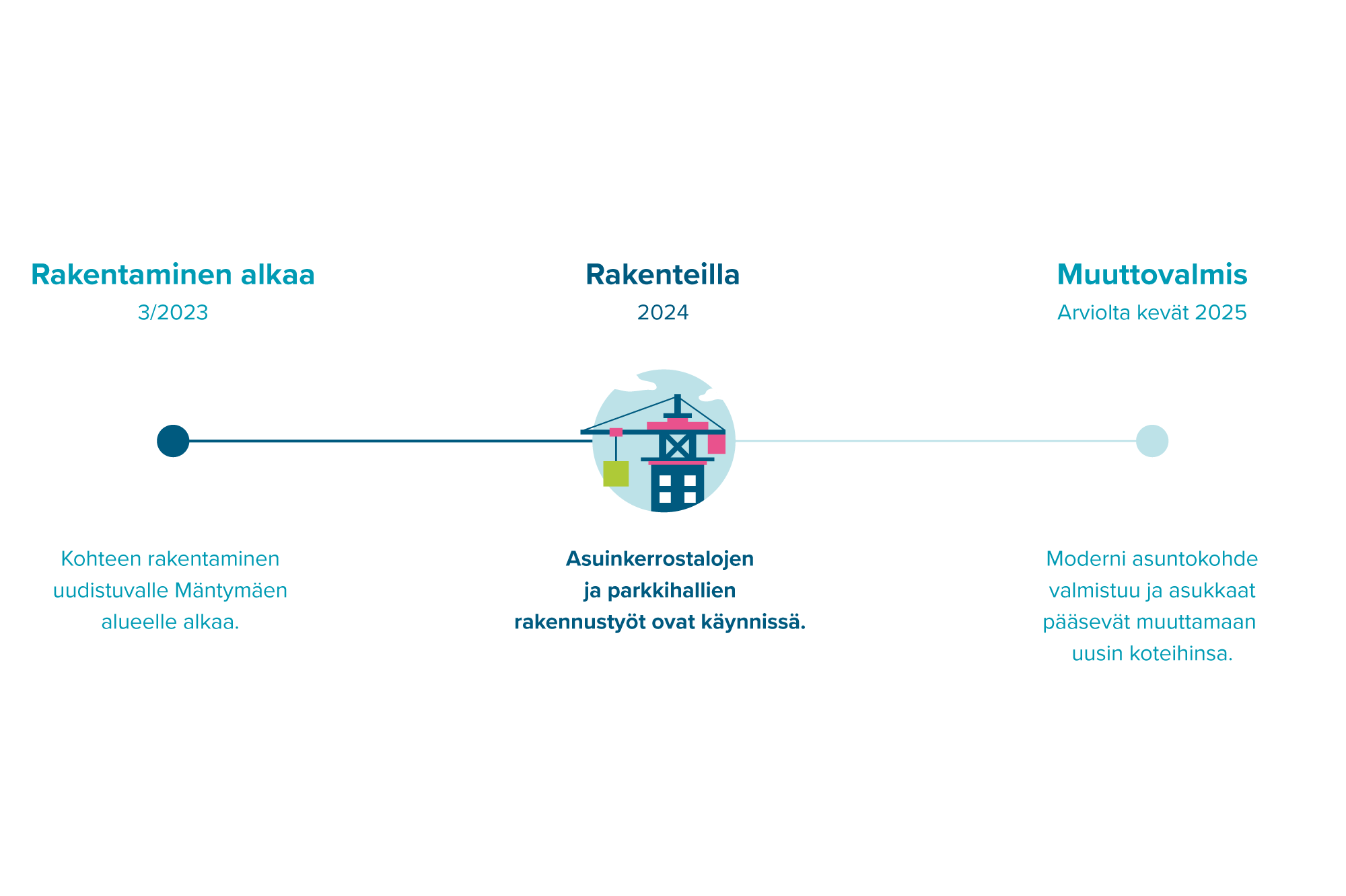 Infograafi Kunnallissairaalantien rakentamisen etenemisestä.