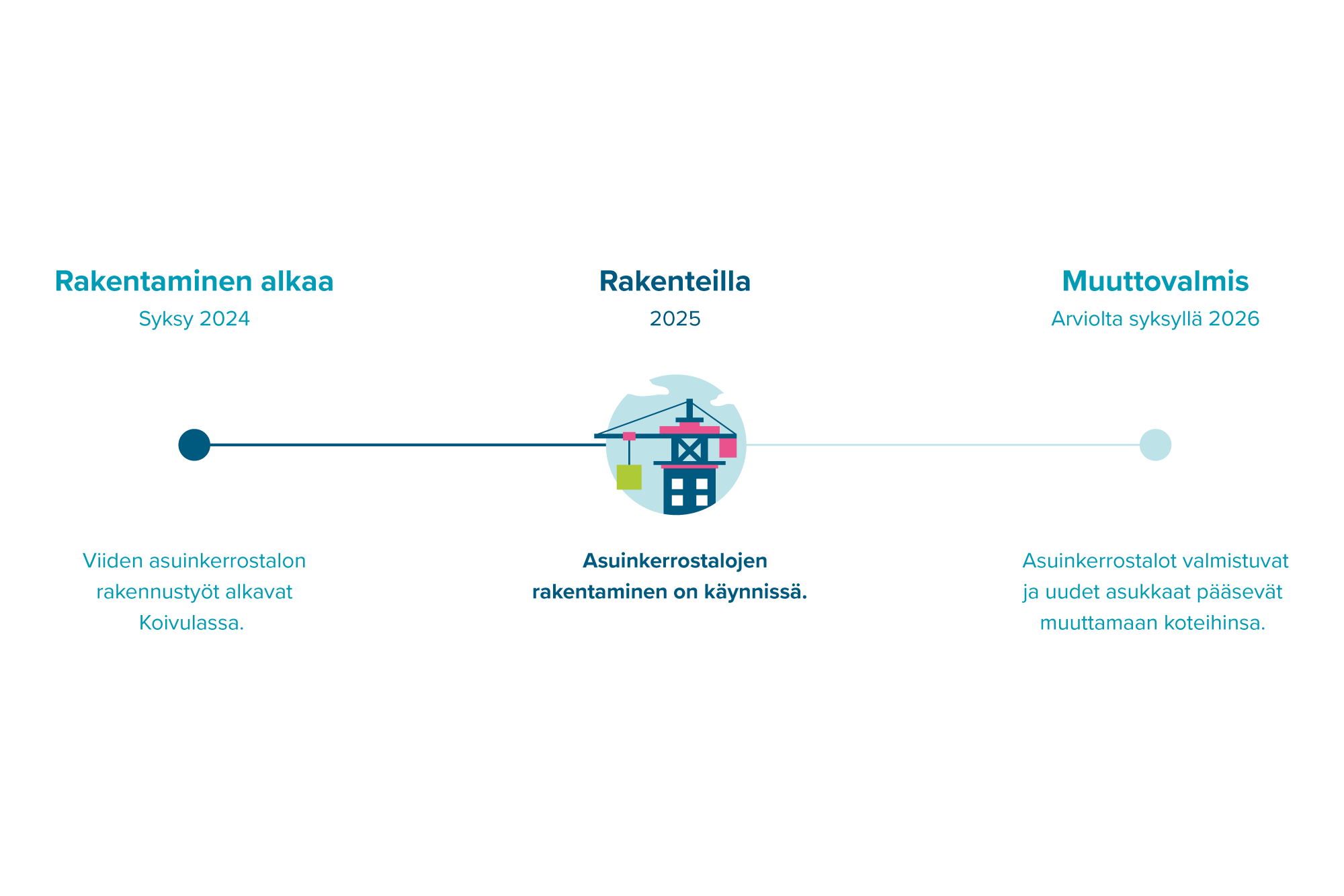 Infograafi Murkionkadun asuinkerrostalojen rakentamisen etenemisestä.