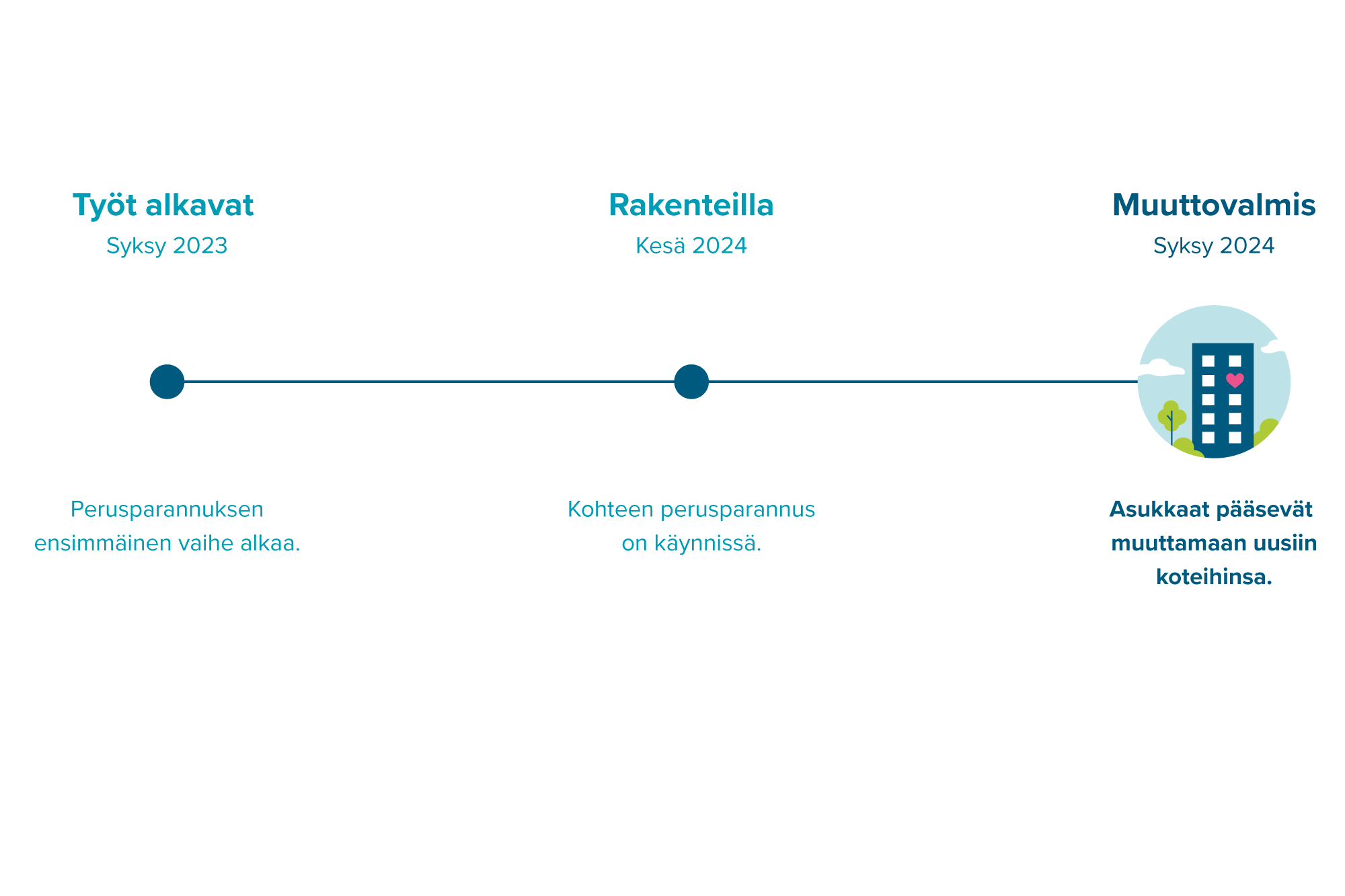 Vaalantie 27 perusparannuksen etenemistä kuvaava infograafi.