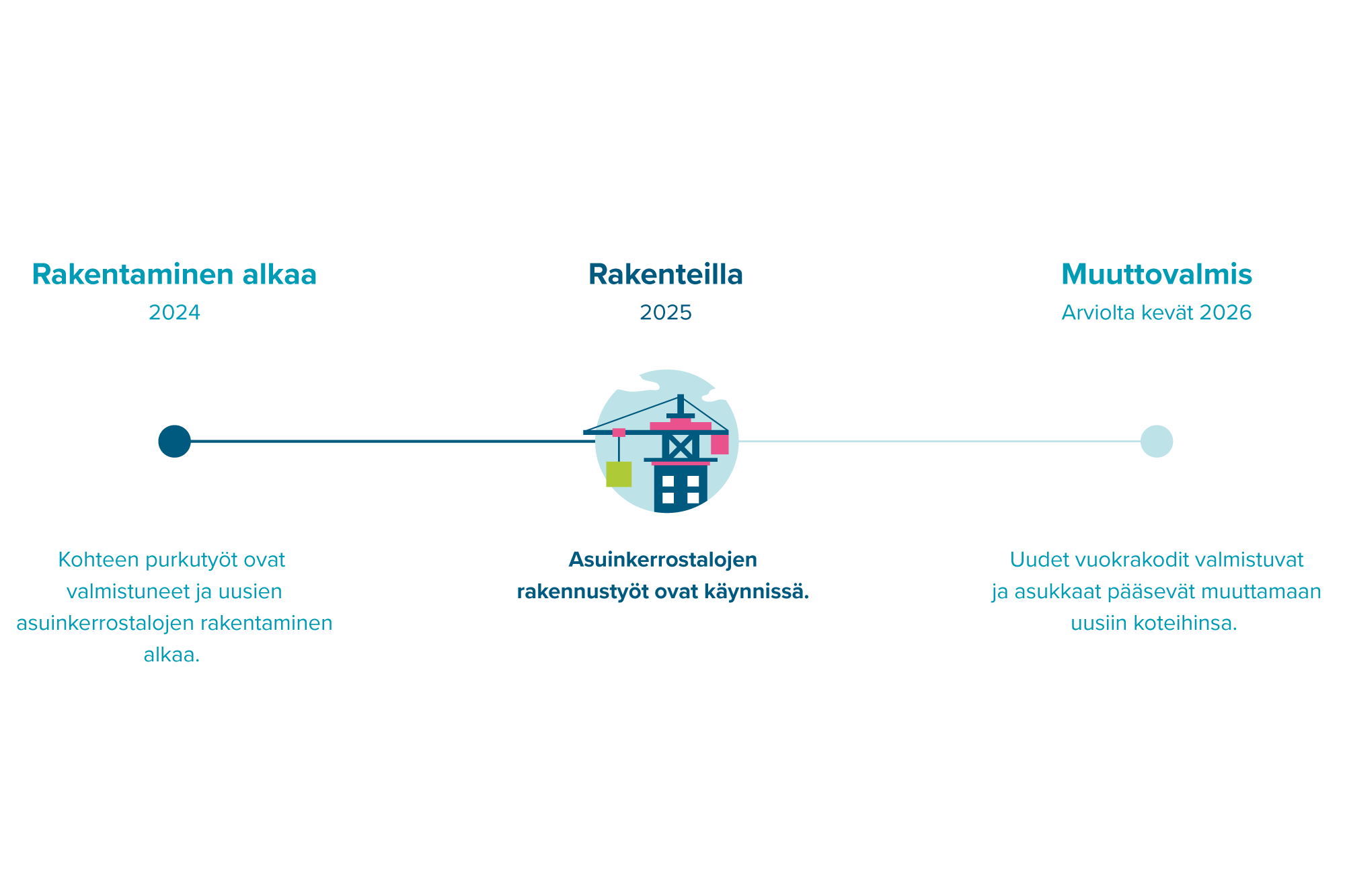 Infograafi Vähäheikkiläntien rakentamisen etenemisestä.