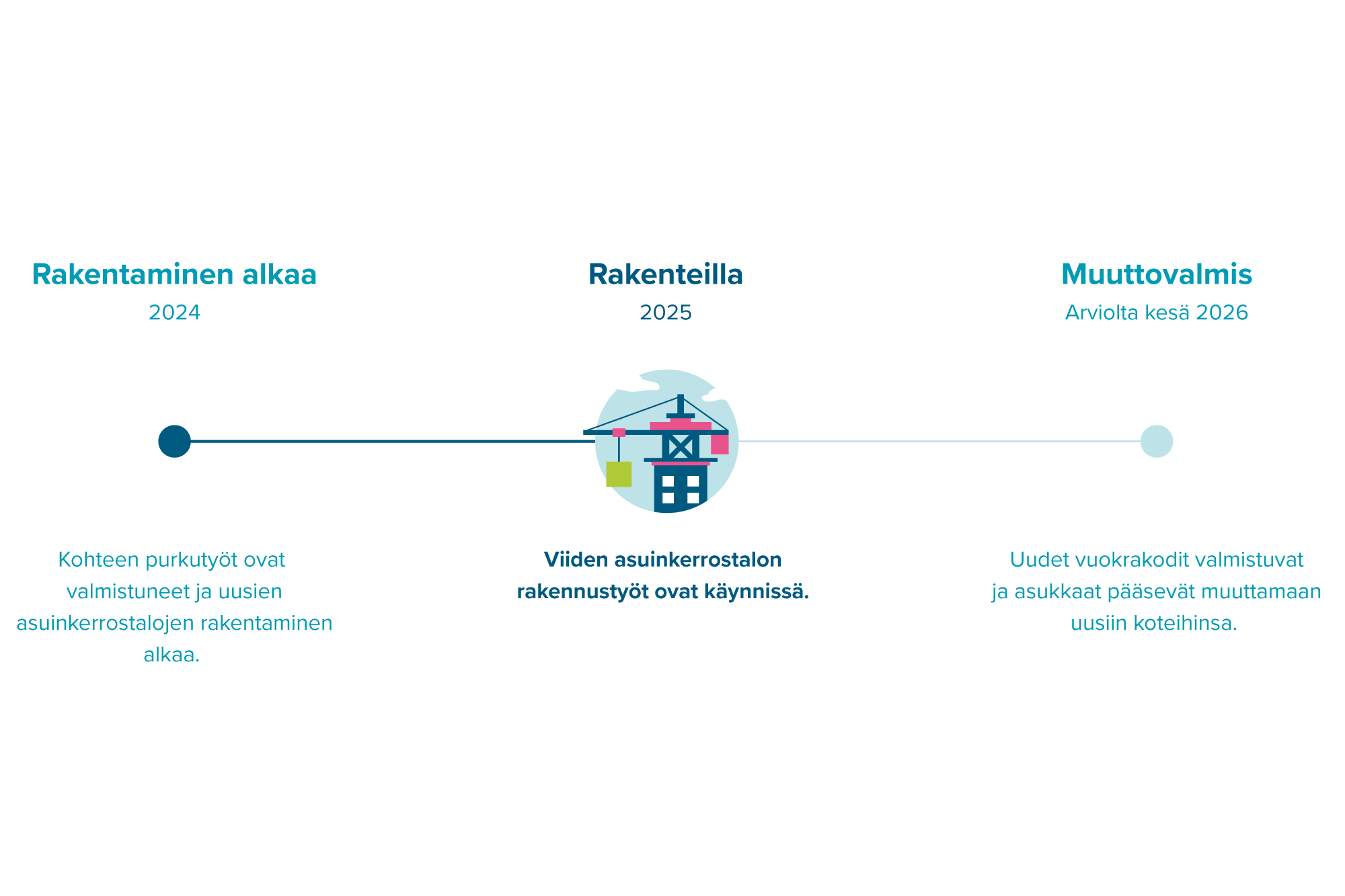 Infograafi Kaerlantien kerrostalojen rakentamisen etenemisestä.