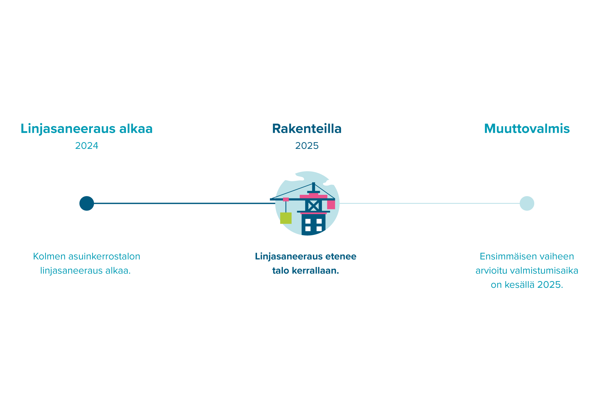 Infograafi Rätiälänkadun linjasaneerauksen etenemisestä.