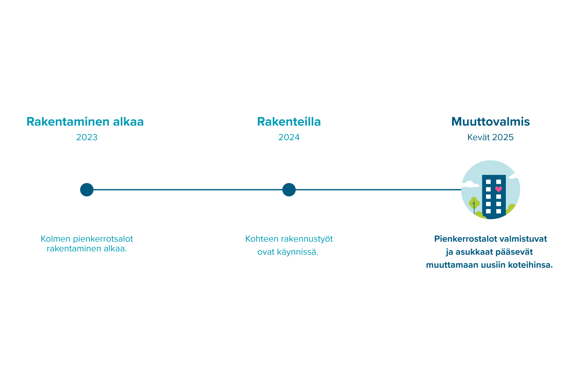 Infograafi, joka kuvaa Ristinpaltankadun kerrostalojen rakennusaikataulua.