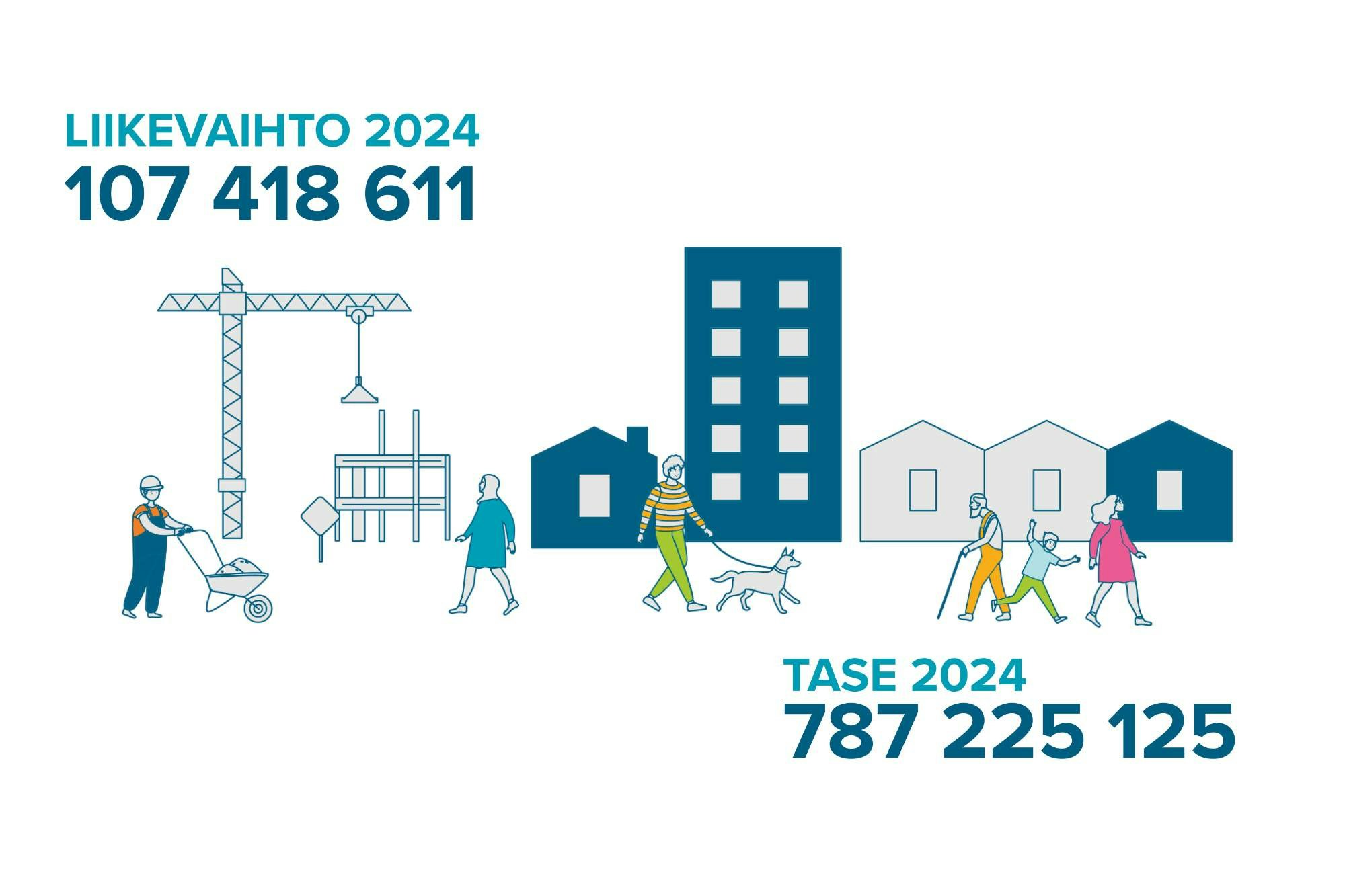 Kuvituskuva TVT Asunnot Oy:n vuoden 20234 liikevaihdosta (107 418 611 €) ja taseesta (787 225 125 €).