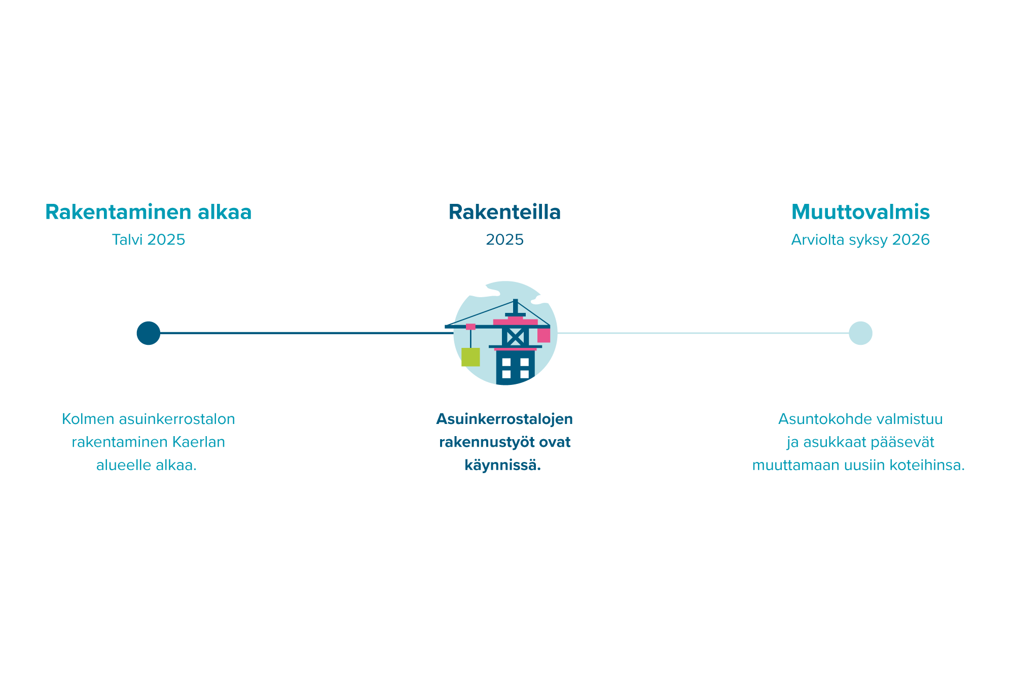 Infograafi rakentamisen etenemisestä.