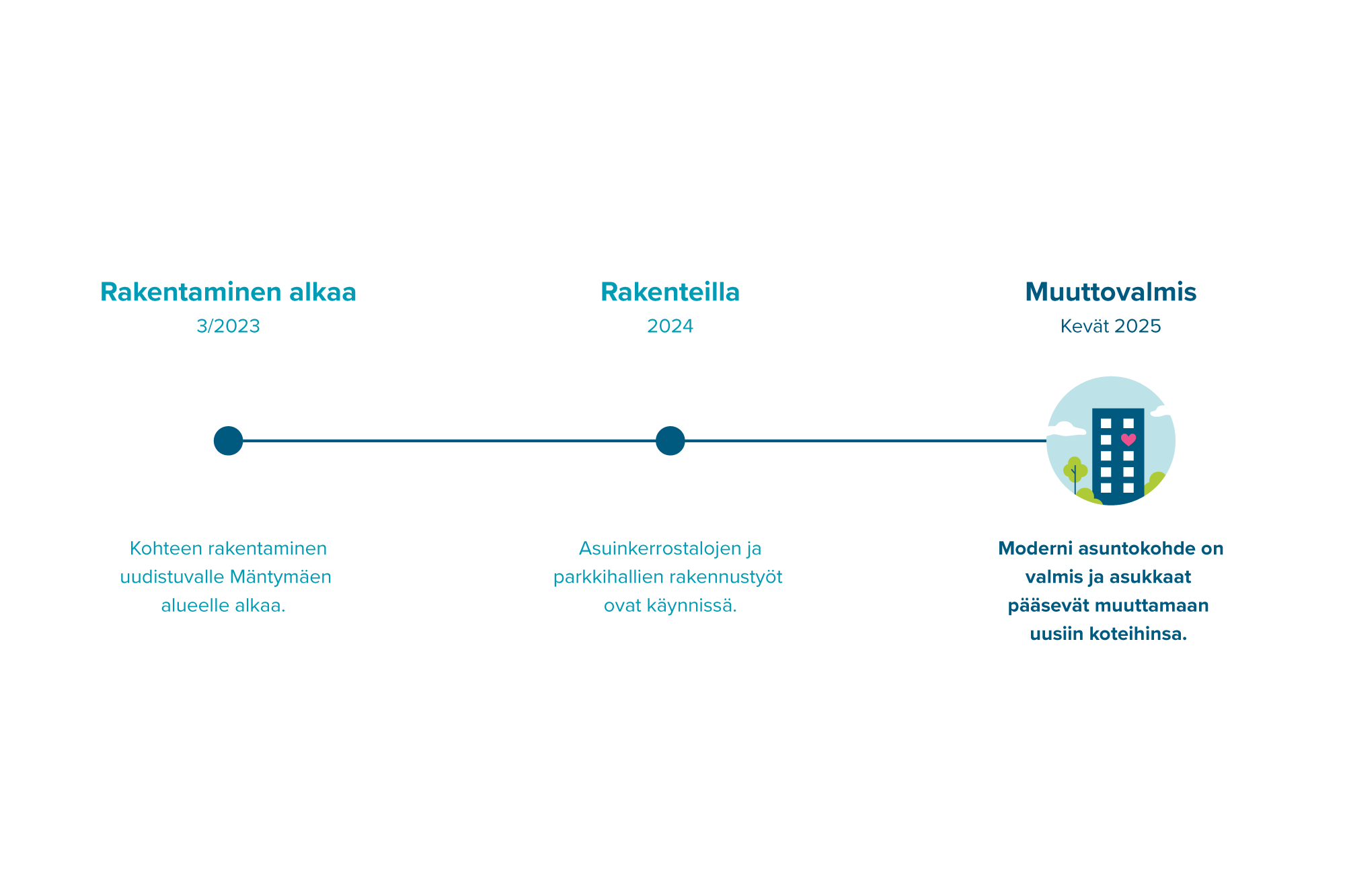 Infograafi Kunnallissairaalantie 42:n asuinkerrostalojen rakentamisen etenemisestä.