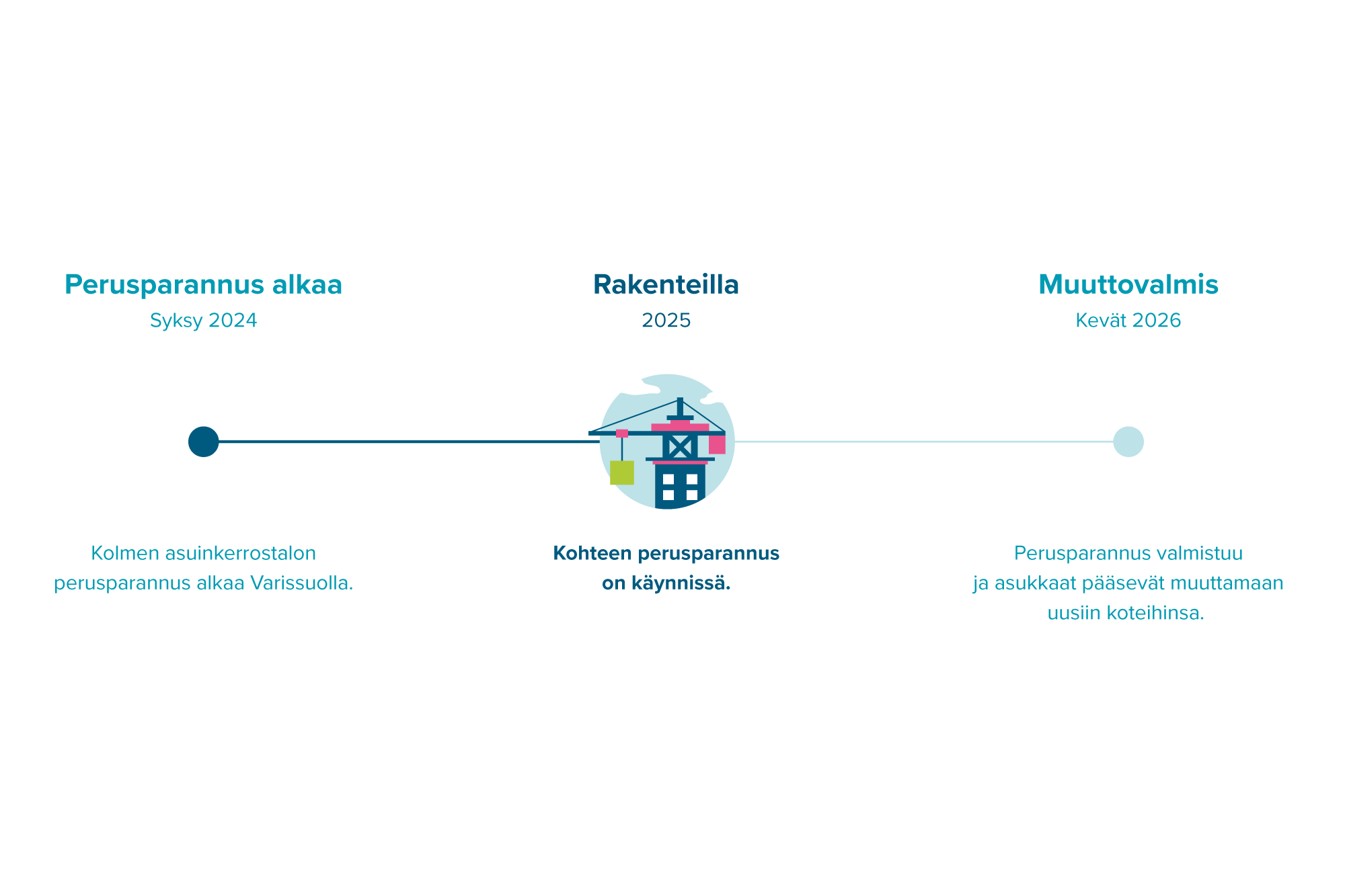 Infograafi Kousankuja 4:n peruparannuksen etenemisestä.