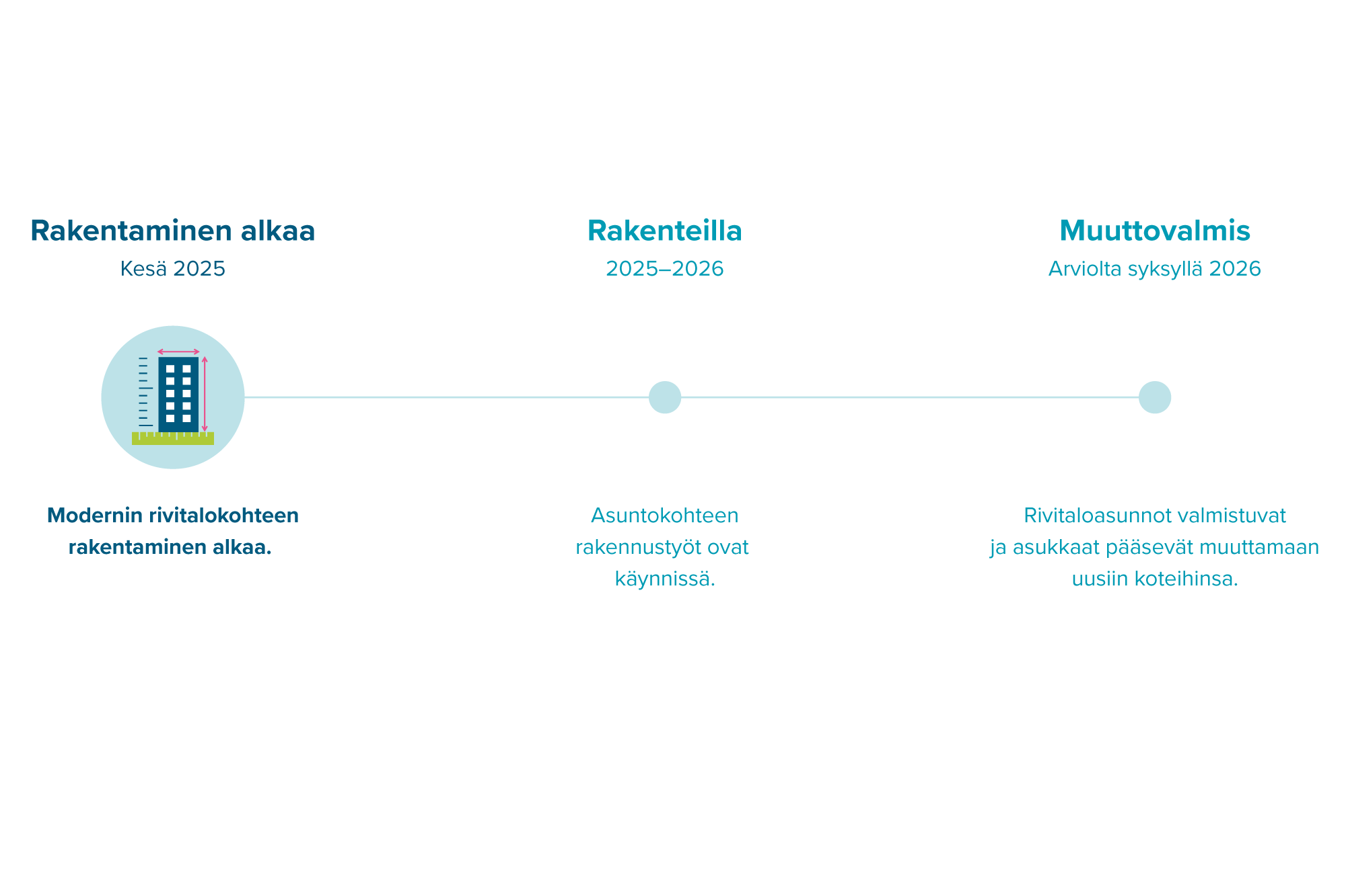 Infograafi Kaistarniementien rivitalojen rakentamisen etenemisestä.