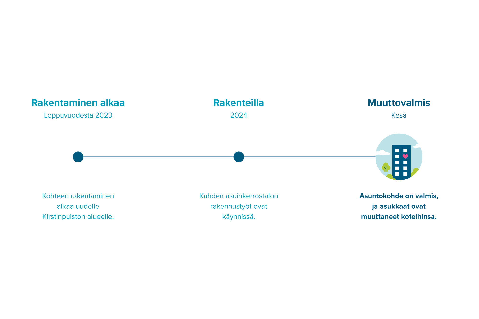 Infograafi, joka kuvaa Ruissalontie 29: asuinkerrostalojen rakentamisen etenemistä.