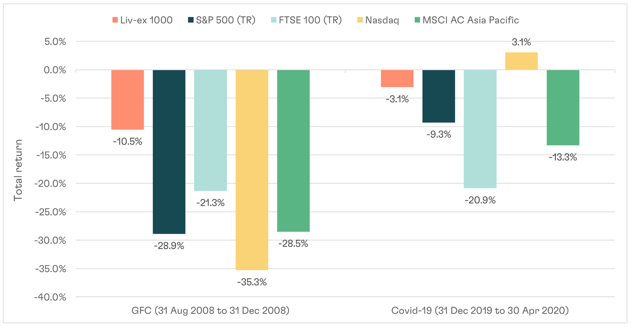 Liv-ex 1000 Fine wine investments correlation