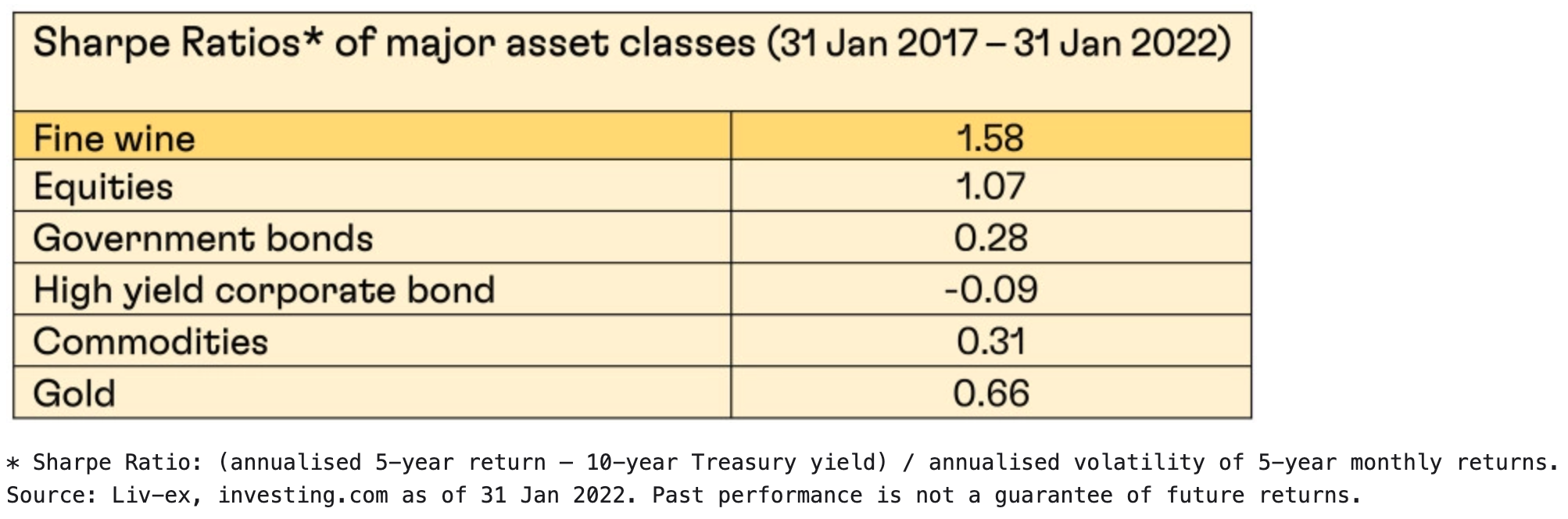 Fine wine sharpe ratio volatility