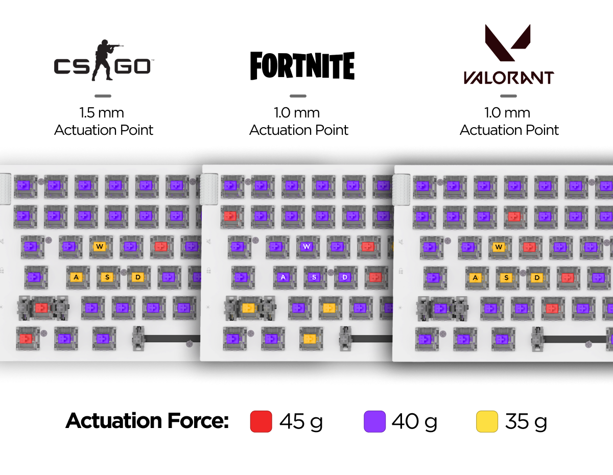 Function 2 keycaps removed to show optimal game setup with switches
