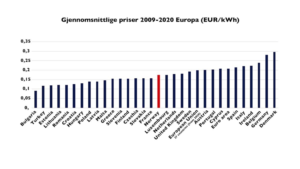 Diagram som viser gjennomsnittlige strømpriser (euro) i Europa 2009 til 2020