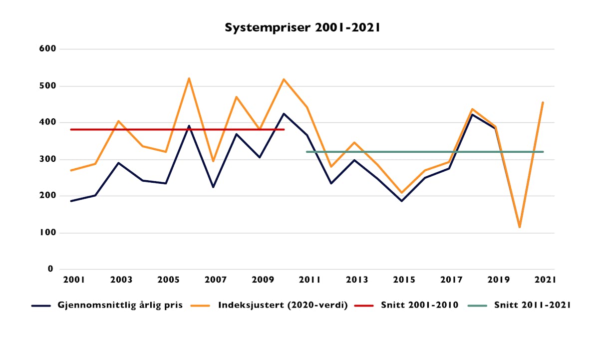 Diagram som viser årlige systempriser i Norden i 2001–2021