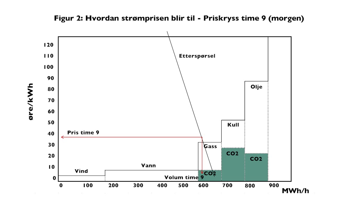 Figur som viser hvordan strømprisen dannes – Priskryss kl 0300