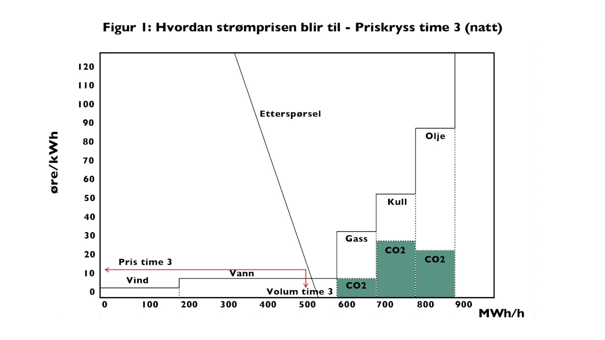 Figur som viser hvordan strømprisen dannes – Priskryss kl 0300