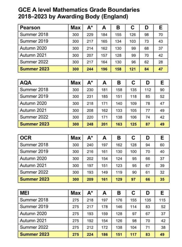 Grade Boundaries For A Level Psychology Psychology Tutor2u, 50 OFF