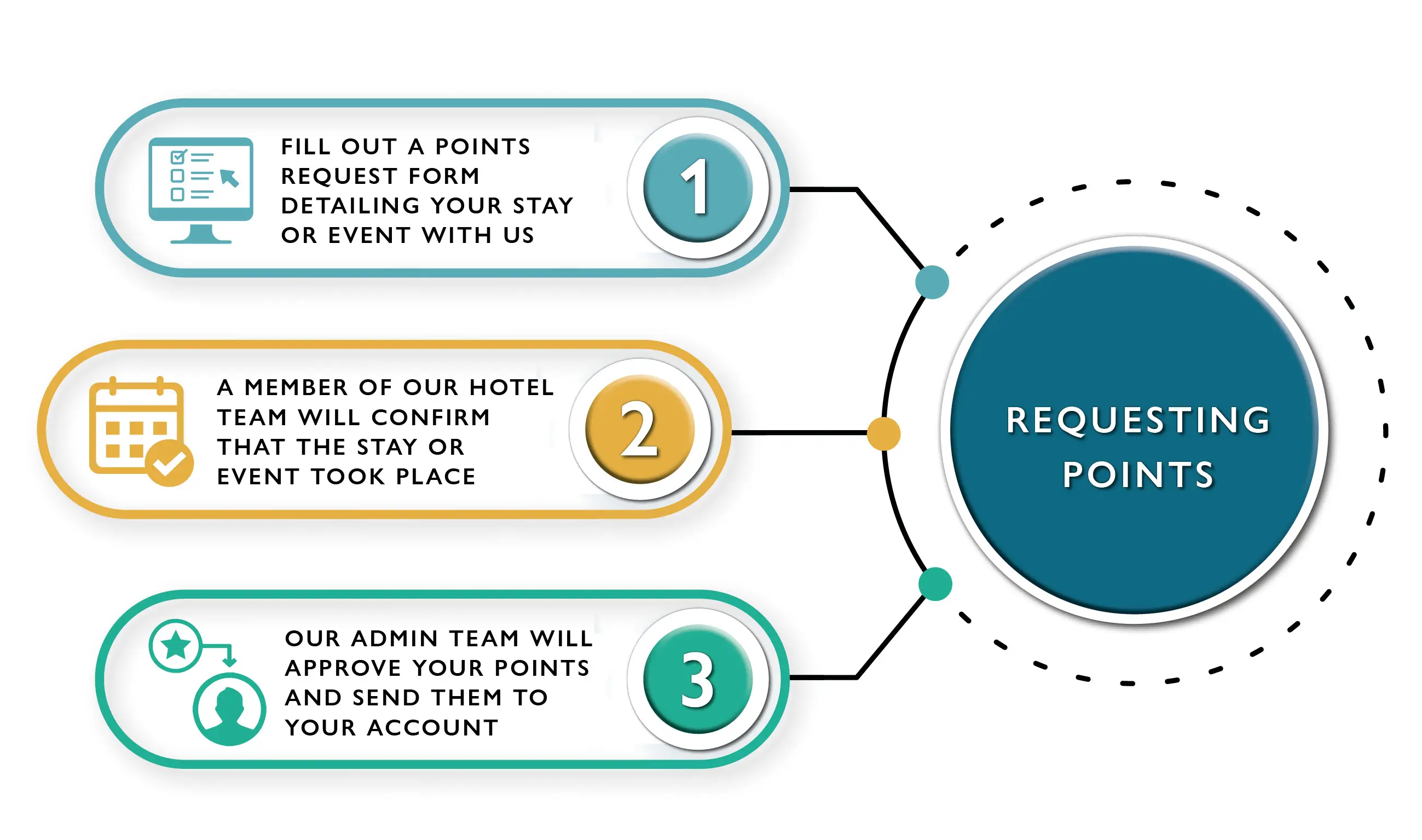 How to request points