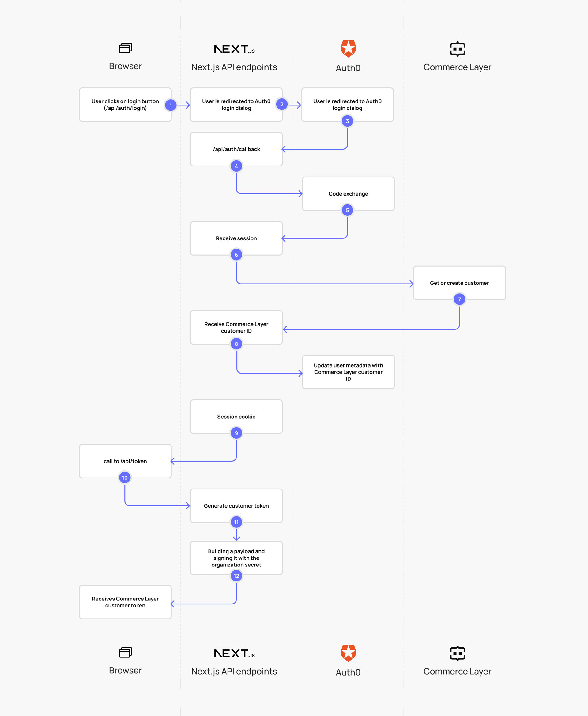 Single Sign-On with Commerce Layer using Next.js and Auth0