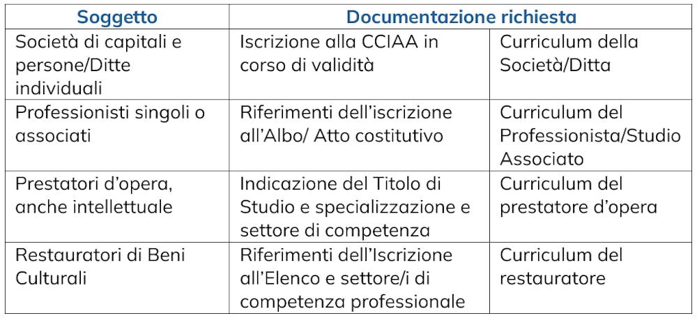 Tabella documentazione richiesta