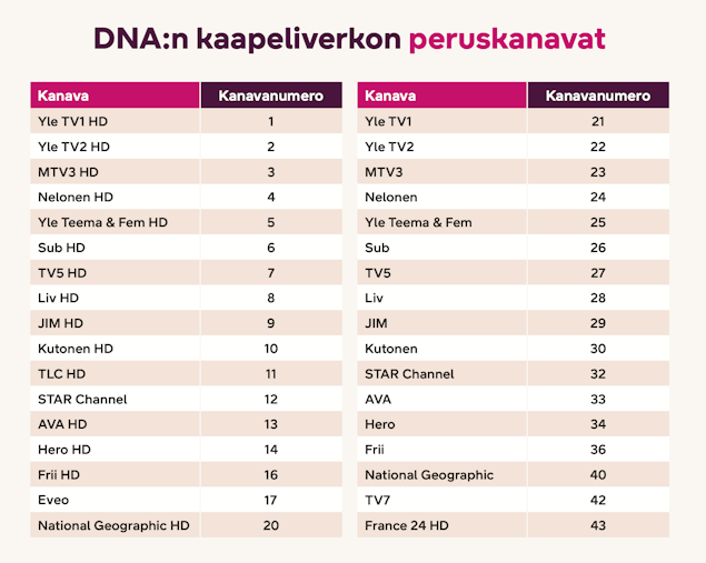 DNA:n kaapeliverkon peruskanavat