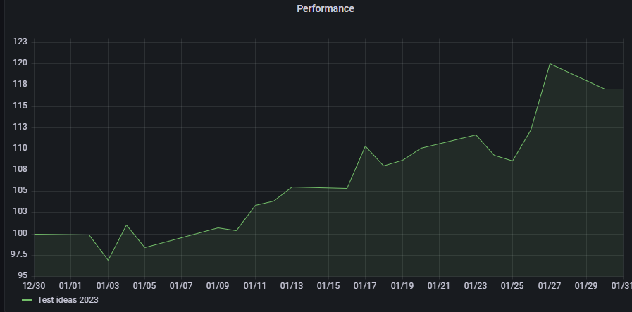 Year to date performance