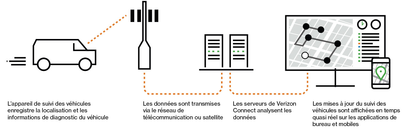 Dispositif de suivi des véhicules pour le suivi de la gestion de