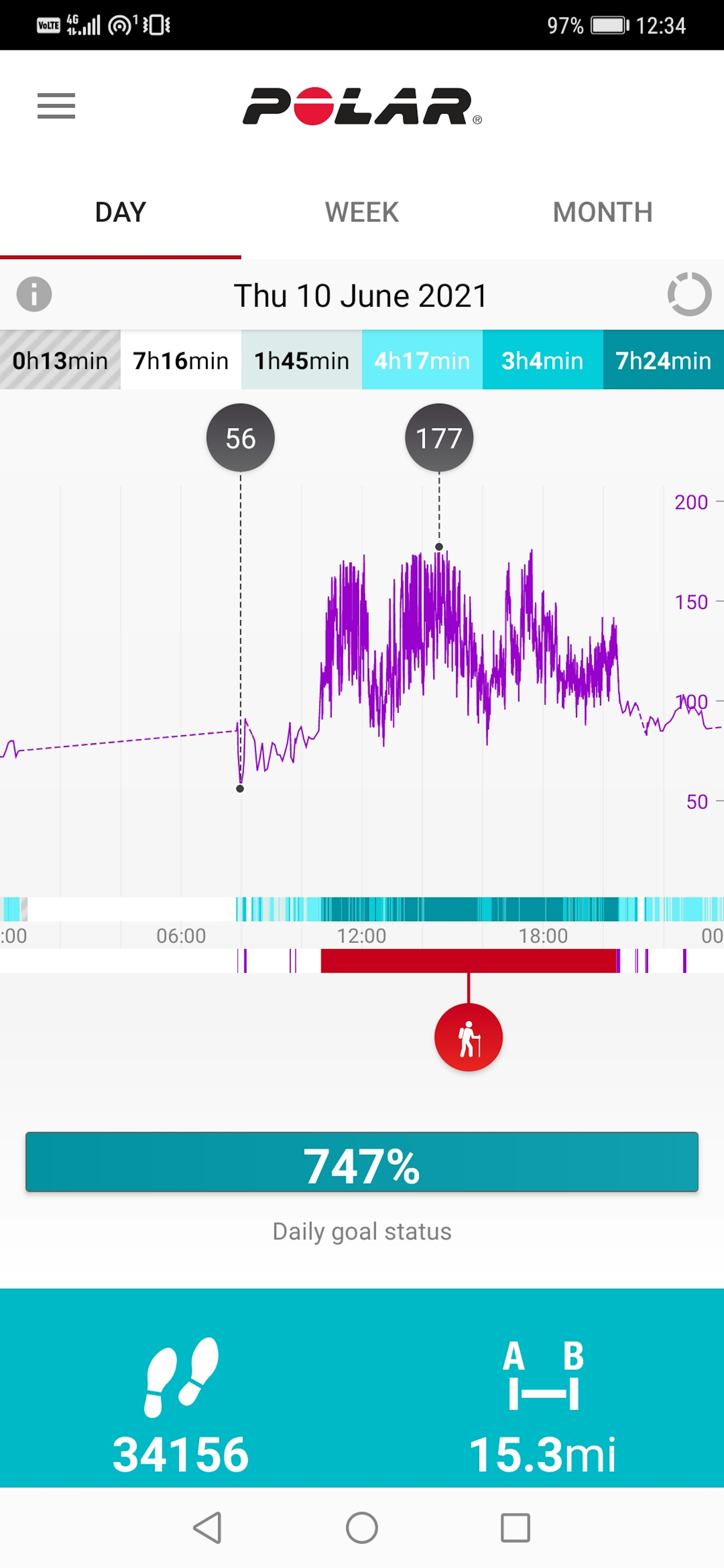 Distance and Heart Rate Graph