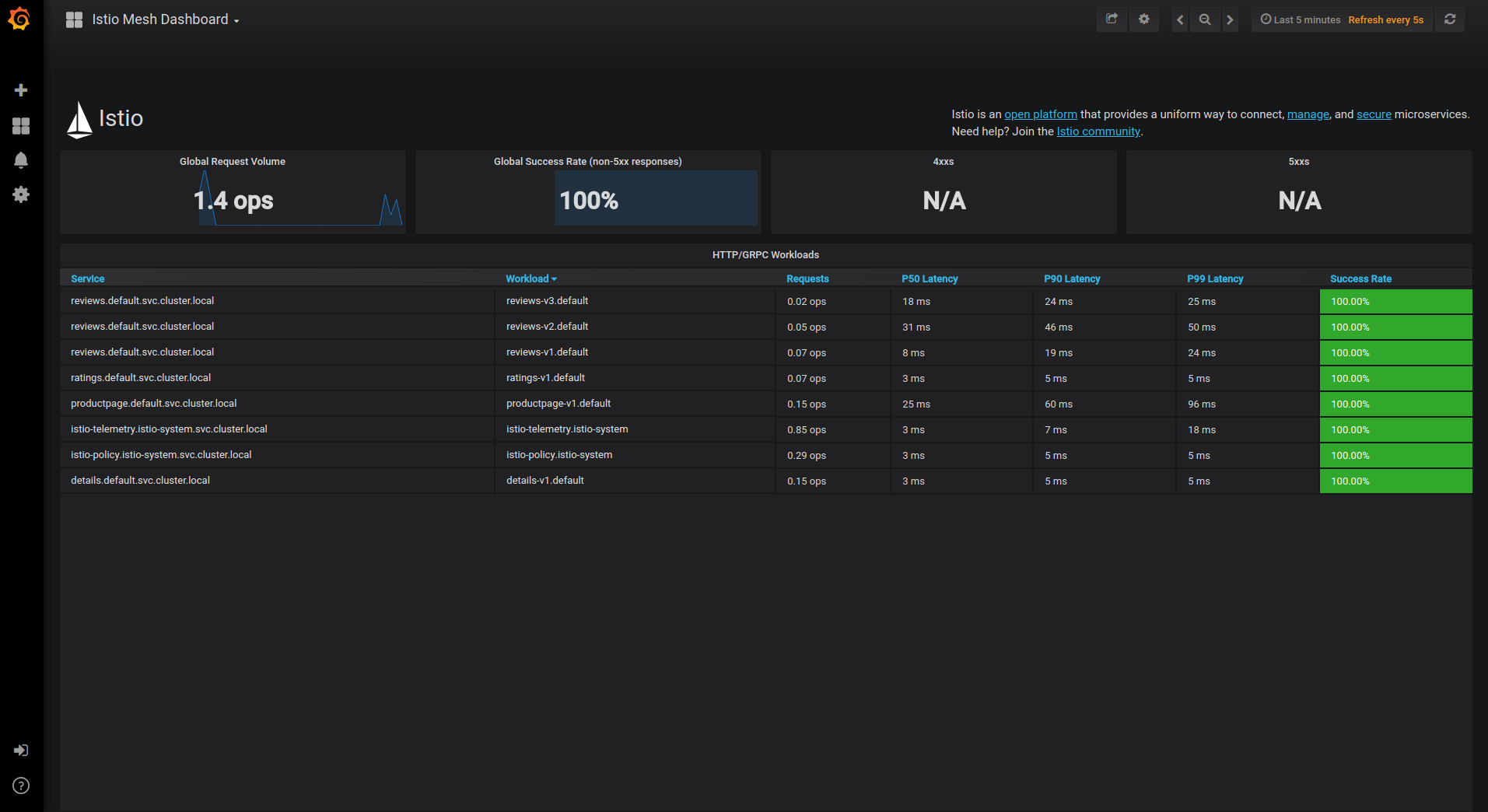 Figure 2: Istio dashboard. A neat overview with a focus on flexibility.