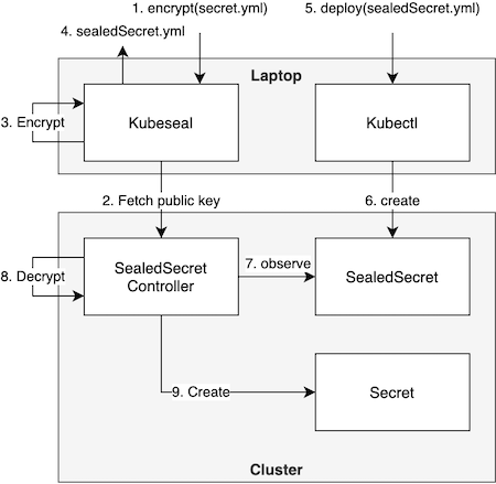 Figure 1: Sealed secrets overview