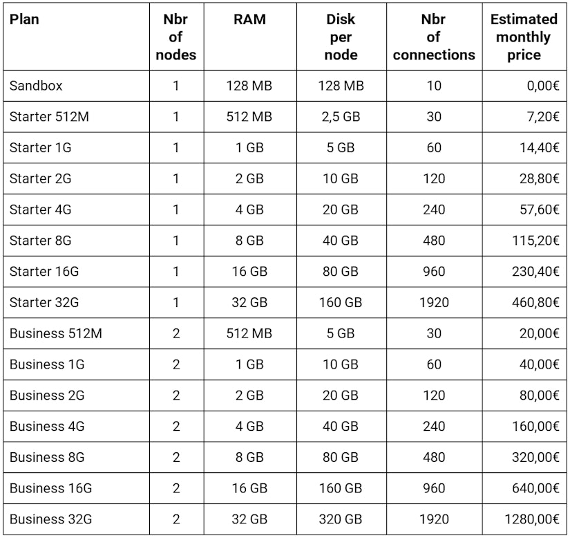 Scalingo PostgreSQL pricing from August 21st 2019