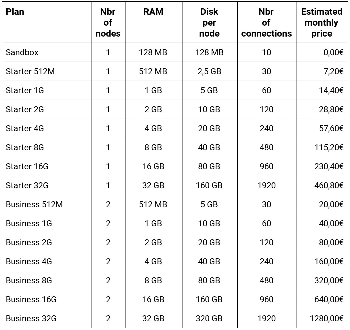 Scalingo PostgreSQL pricing from August 21st 2019