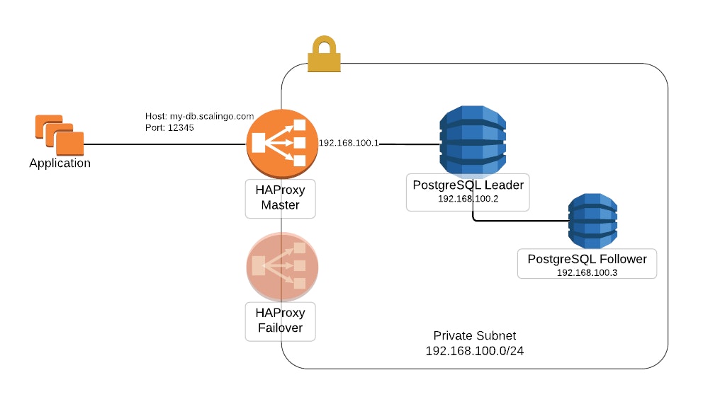 Scalingo PostgreSQL network setup
