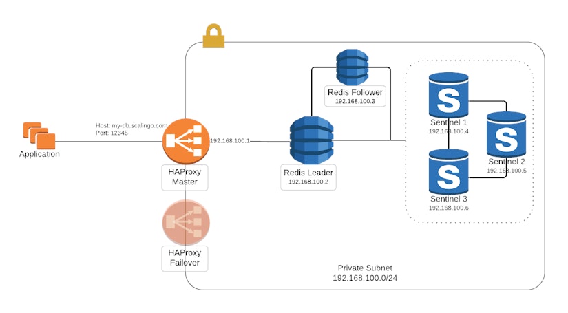 Scalingo Redis network setup