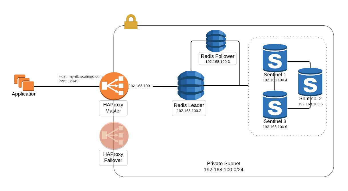 Scalingo Redis network setup