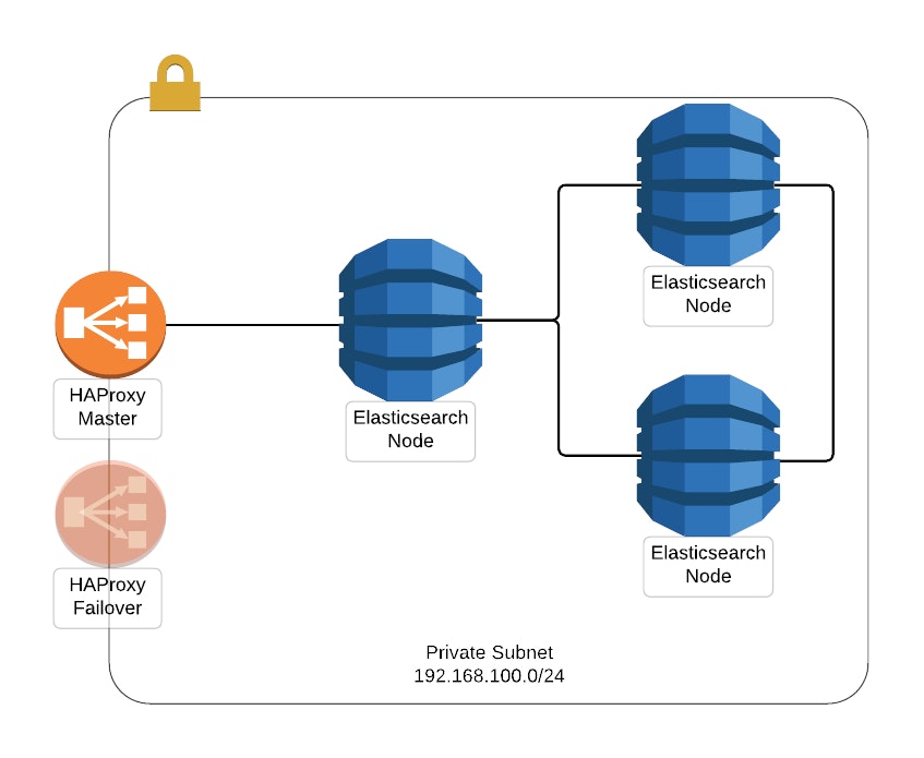 Scalingo Elasticsearch network setup