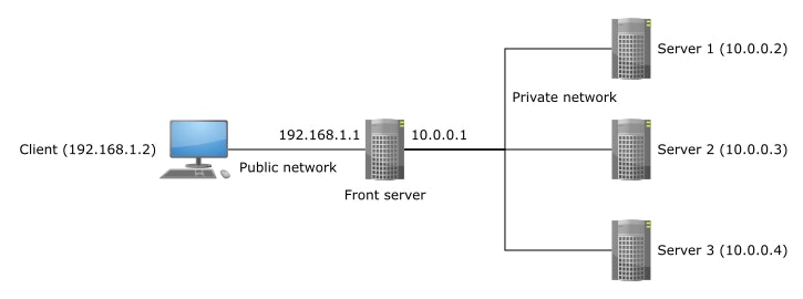 Network map