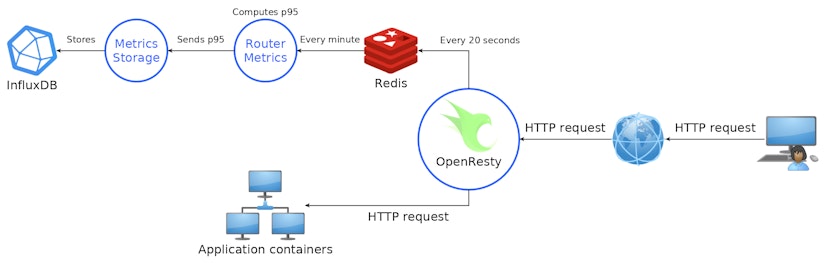 Metrics stack