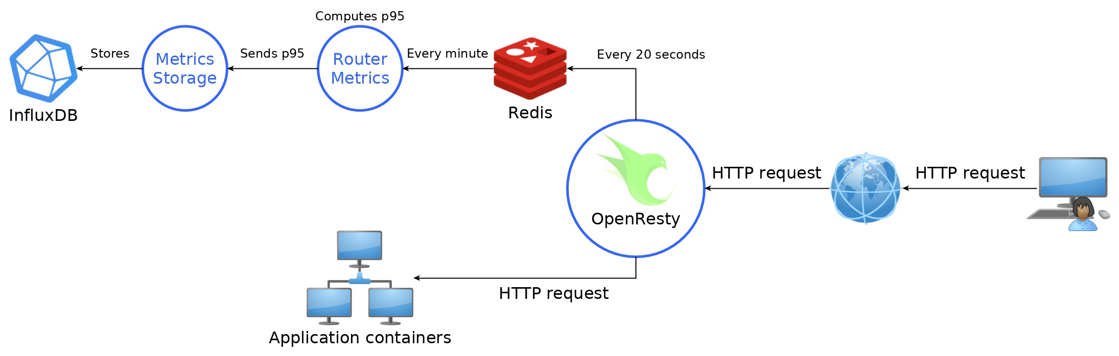 Metrics stack