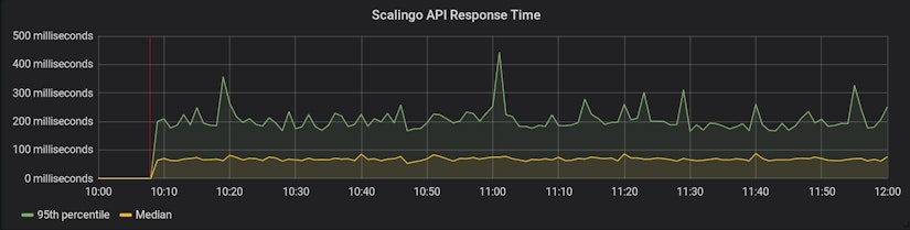 API requests time